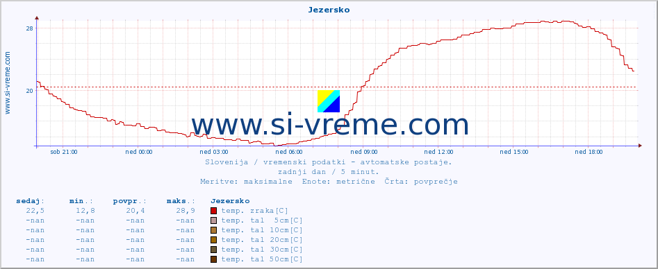 POVPREČJE :: Jezersko :: temp. zraka | vlaga | smer vetra | hitrost vetra | sunki vetra | tlak | padavine | sonce | temp. tal  5cm | temp. tal 10cm | temp. tal 20cm | temp. tal 30cm | temp. tal 50cm :: zadnji dan / 5 minut.