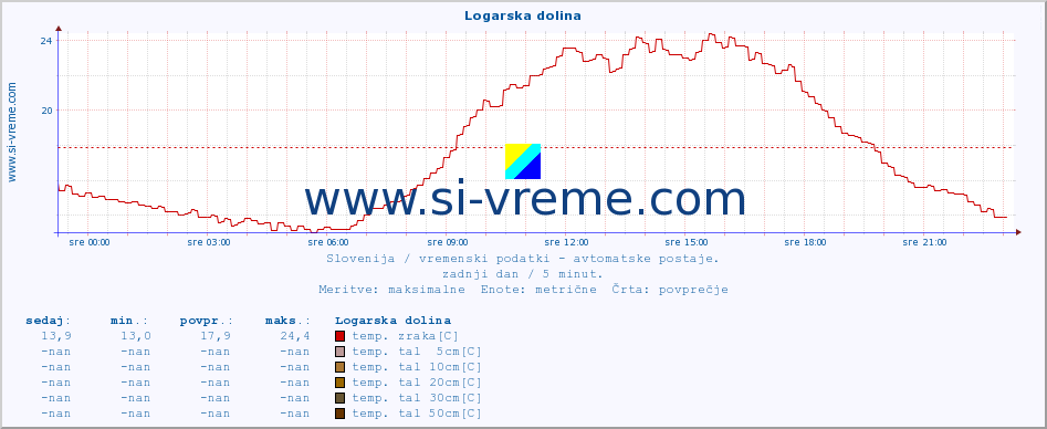 POVPREČJE :: Logarska dolina :: temp. zraka | vlaga | smer vetra | hitrost vetra | sunki vetra | tlak | padavine | sonce | temp. tal  5cm | temp. tal 10cm | temp. tal 20cm | temp. tal 30cm | temp. tal 50cm :: zadnji dan / 5 minut.