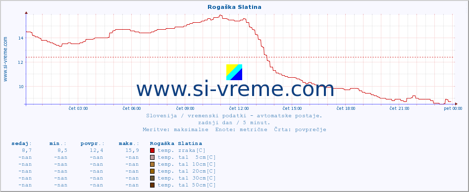 POVPREČJE :: Rogaška Slatina :: temp. zraka | vlaga | smer vetra | hitrost vetra | sunki vetra | tlak | padavine | sonce | temp. tal  5cm | temp. tal 10cm | temp. tal 20cm | temp. tal 30cm | temp. tal 50cm :: zadnji dan / 5 minut.