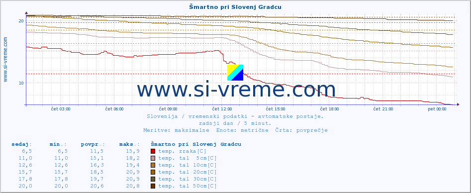 POVPREČJE :: Šmartno pri Slovenj Gradcu :: temp. zraka | vlaga | smer vetra | hitrost vetra | sunki vetra | tlak | padavine | sonce | temp. tal  5cm | temp. tal 10cm | temp. tal 20cm | temp. tal 30cm | temp. tal 50cm :: zadnji dan / 5 minut.