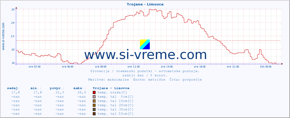 POVPREČJE :: Trojane - Limovce :: temp. zraka | vlaga | smer vetra | hitrost vetra | sunki vetra | tlak | padavine | sonce | temp. tal  5cm | temp. tal 10cm | temp. tal 20cm | temp. tal 30cm | temp. tal 50cm :: zadnji dan / 5 minut.