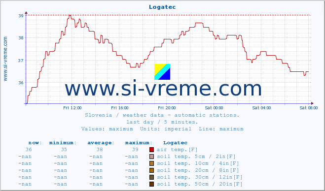  :: Logatec :: air temp. | humi- dity | wind dir. | wind speed | wind gusts | air pressure | precipi- tation | sun strength | soil temp. 5cm / 2in | soil temp. 10cm / 4in | soil temp. 20cm / 8in | soil temp. 30cm / 12in | soil temp. 50cm / 20in :: last day / 5 minutes.