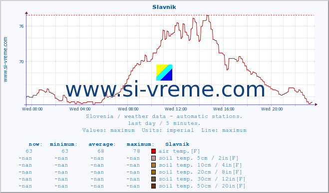  :: Slavnik :: air temp. | humi- dity | wind dir. | wind speed | wind gusts | air pressure | precipi- tation | sun strength | soil temp. 5cm / 2in | soil temp. 10cm / 4in | soil temp. 20cm / 8in | soil temp. 30cm / 12in | soil temp. 50cm / 20in :: last day / 5 minutes.