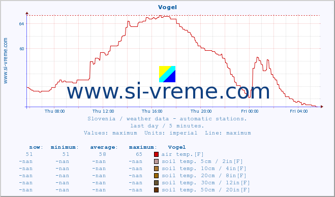  :: Vogel :: air temp. | humi- dity | wind dir. | wind speed | wind gusts | air pressure | precipi- tation | sun strength | soil temp. 5cm / 2in | soil temp. 10cm / 4in | soil temp. 20cm / 8in | soil temp. 30cm / 12in | soil temp. 50cm / 20in :: last day / 5 minutes.