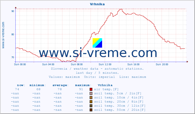  :: Vrhnika :: air temp. | humi- dity | wind dir. | wind speed | wind gusts | air pressure | precipi- tation | sun strength | soil temp. 5cm / 2in | soil temp. 10cm / 4in | soil temp. 20cm / 8in | soil temp. 30cm / 12in | soil temp. 50cm / 20in :: last day / 5 minutes.