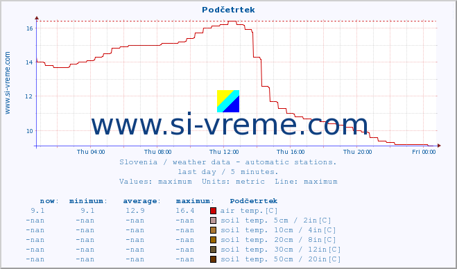  :: Podčetrtek :: air temp. | humi- dity | wind dir. | wind speed | wind gusts | air pressure | precipi- tation | sun strength | soil temp. 5cm / 2in | soil temp. 10cm / 4in | soil temp. 20cm / 8in | soil temp. 30cm / 12in | soil temp. 50cm / 20in :: last day / 5 minutes.
