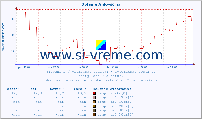 POVPREČJE :: Dolenje Ajdovščina :: temp. zraka | vlaga | smer vetra | hitrost vetra | sunki vetra | tlak | padavine | sonce | temp. tal  5cm | temp. tal 10cm | temp. tal 20cm | temp. tal 30cm | temp. tal 50cm :: zadnji dan / 5 minut.