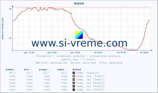 POVPREČJE :: Kubed :: temp. zraka | vlaga | smer vetra | hitrost vetra | sunki vetra | tlak | padavine | sonce | temp. tal  5cm | temp. tal 10cm | temp. tal 20cm | temp. tal 30cm | temp. tal 50cm :: zadnji dan / 5 minut.