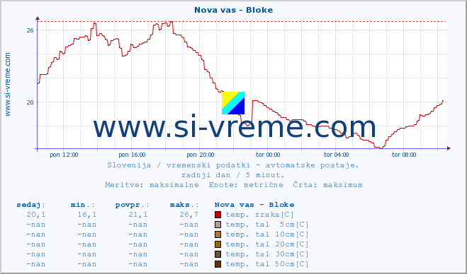 POVPREČJE :: Nova vas - Bloke :: temp. zraka | vlaga | smer vetra | hitrost vetra | sunki vetra | tlak | padavine | sonce | temp. tal  5cm | temp. tal 10cm | temp. tal 20cm | temp. tal 30cm | temp. tal 50cm :: zadnji dan / 5 minut.