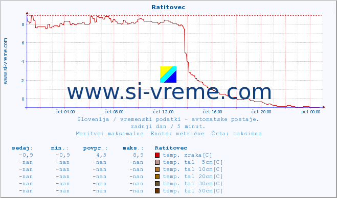 POVPREČJE :: Ratitovec :: temp. zraka | vlaga | smer vetra | hitrost vetra | sunki vetra | tlak | padavine | sonce | temp. tal  5cm | temp. tal 10cm | temp. tal 20cm | temp. tal 30cm | temp. tal 50cm :: zadnji dan / 5 minut.