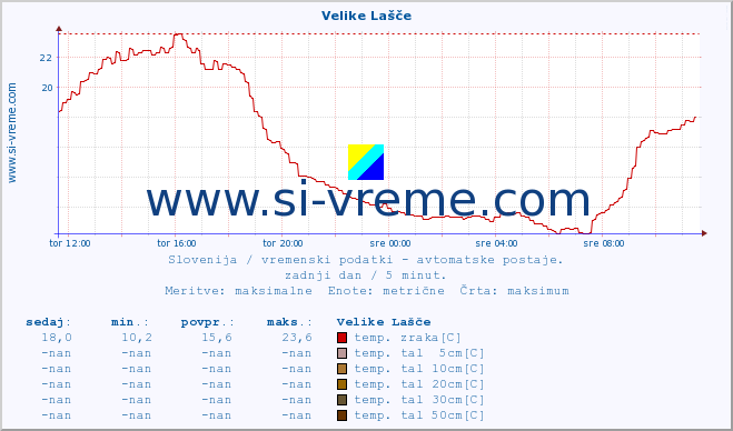 POVPREČJE :: Velike Lašče :: temp. zraka | vlaga | smer vetra | hitrost vetra | sunki vetra | tlak | padavine | sonce | temp. tal  5cm | temp. tal 10cm | temp. tal 20cm | temp. tal 30cm | temp. tal 50cm :: zadnji dan / 5 minut.