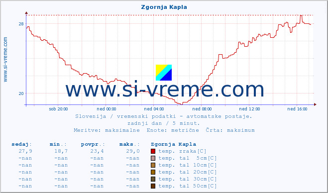 POVPREČJE :: Zgornja Kapla :: temp. zraka | vlaga | smer vetra | hitrost vetra | sunki vetra | tlak | padavine | sonce | temp. tal  5cm | temp. tal 10cm | temp. tal 20cm | temp. tal 30cm | temp. tal 50cm :: zadnji dan / 5 minut.