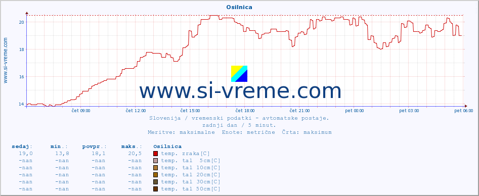 POVPREČJE :: Osilnica :: temp. zraka | vlaga | smer vetra | hitrost vetra | sunki vetra | tlak | padavine | sonce | temp. tal  5cm | temp. tal 10cm | temp. tal 20cm | temp. tal 30cm | temp. tal 50cm :: zadnji dan / 5 minut.