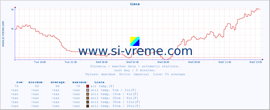  :: Lisca :: air temp. | humi- dity | wind dir. | wind speed | wind gusts | air pressure | precipi- tation | sun strength | soil temp. 5cm / 2in | soil temp. 10cm / 4in | soil temp. 20cm / 8in | soil temp. 30cm / 12in | soil temp. 50cm / 20in :: last day / 5 minutes.