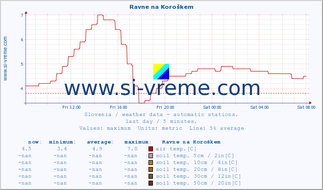  :: Ravne na Koroškem :: air temp. | humi- dity | wind dir. | wind speed | wind gusts | air pressure | precipi- tation | sun strength | soil temp. 5cm / 2in | soil temp. 10cm / 4in | soil temp. 20cm / 8in | soil temp. 30cm / 12in | soil temp. 50cm / 20in :: last day / 5 minutes.