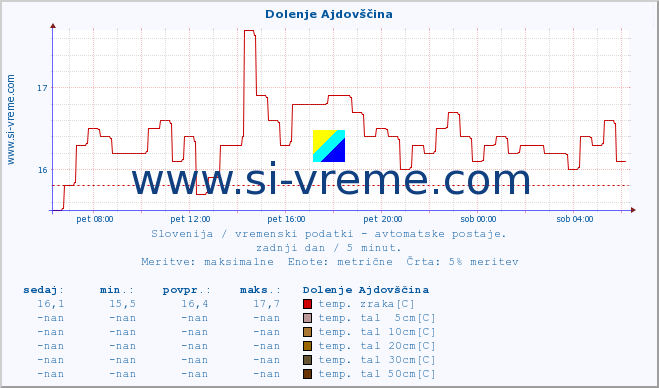 POVPREČJE :: Dolenje Ajdovščina :: temp. zraka | vlaga | smer vetra | hitrost vetra | sunki vetra | tlak | padavine | sonce | temp. tal  5cm | temp. tal 10cm | temp. tal 20cm | temp. tal 30cm | temp. tal 50cm :: zadnji dan / 5 minut.