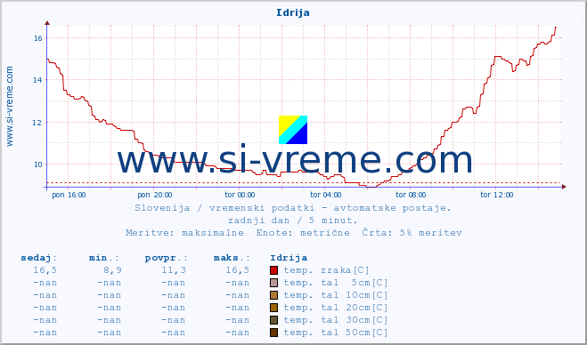 POVPREČJE :: Idrija :: temp. zraka | vlaga | smer vetra | hitrost vetra | sunki vetra | tlak | padavine | sonce | temp. tal  5cm | temp. tal 10cm | temp. tal 20cm | temp. tal 30cm | temp. tal 50cm :: zadnji dan / 5 minut.