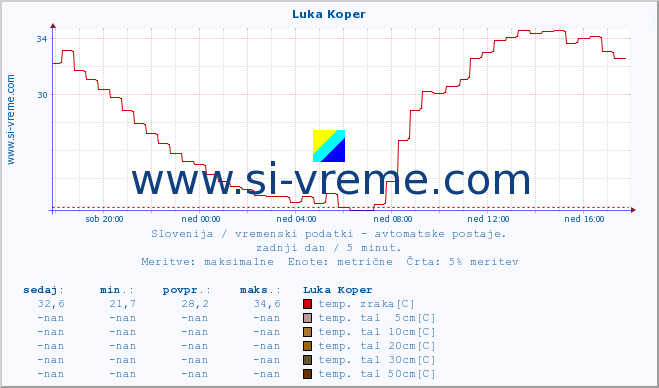 POVPREČJE :: Luka Koper :: temp. zraka | vlaga | smer vetra | hitrost vetra | sunki vetra | tlak | padavine | sonce | temp. tal  5cm | temp. tal 10cm | temp. tal 20cm | temp. tal 30cm | temp. tal 50cm :: zadnji dan / 5 minut.