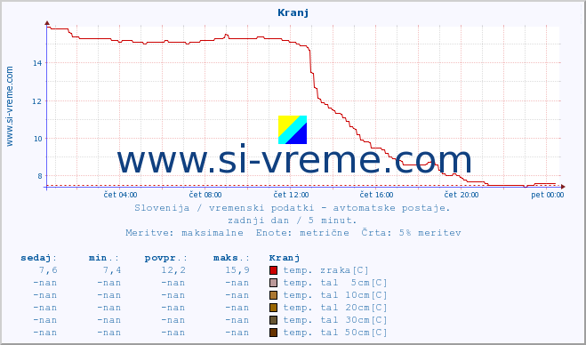 POVPREČJE :: Kranj :: temp. zraka | vlaga | smer vetra | hitrost vetra | sunki vetra | tlak | padavine | sonce | temp. tal  5cm | temp. tal 10cm | temp. tal 20cm | temp. tal 30cm | temp. tal 50cm :: zadnji dan / 5 minut.