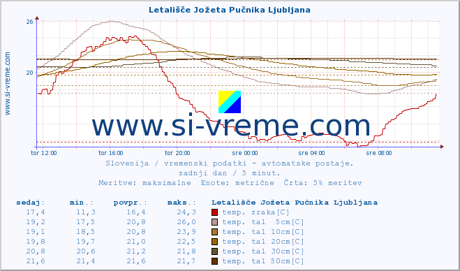 POVPREČJE :: Letališče Jožeta Pučnika Ljubljana :: temp. zraka | vlaga | smer vetra | hitrost vetra | sunki vetra | tlak | padavine | sonce | temp. tal  5cm | temp. tal 10cm | temp. tal 20cm | temp. tal 30cm | temp. tal 50cm :: zadnji dan / 5 minut.