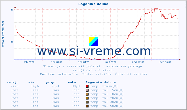 POVPREČJE :: Logarska dolina :: temp. zraka | vlaga | smer vetra | hitrost vetra | sunki vetra | tlak | padavine | sonce | temp. tal  5cm | temp. tal 10cm | temp. tal 20cm | temp. tal 30cm | temp. tal 50cm :: zadnji dan / 5 minut.