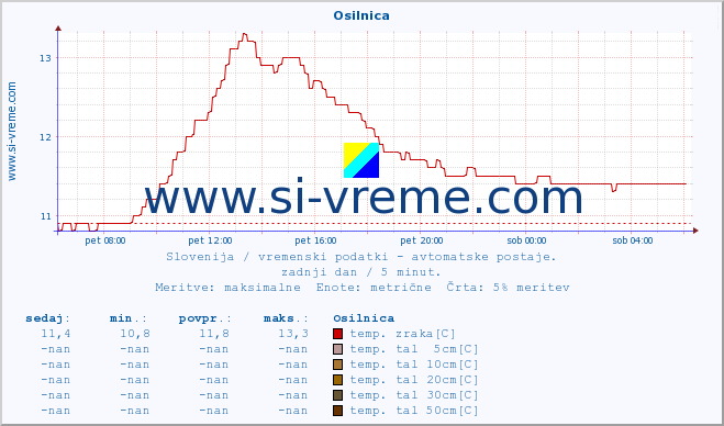 POVPREČJE :: Osilnica :: temp. zraka | vlaga | smer vetra | hitrost vetra | sunki vetra | tlak | padavine | sonce | temp. tal  5cm | temp. tal 10cm | temp. tal 20cm | temp. tal 30cm | temp. tal 50cm :: zadnji dan / 5 minut.