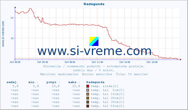 POVPREČJE :: Radegunda :: temp. zraka | vlaga | smer vetra | hitrost vetra | sunki vetra | tlak | padavine | sonce | temp. tal  5cm | temp. tal 10cm | temp. tal 20cm | temp. tal 30cm | temp. tal 50cm :: zadnji dan / 5 minut.