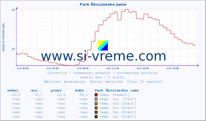 POVPREČJE :: Park Škocjanske jame :: temp. zraka | vlaga | smer vetra | hitrost vetra | sunki vetra | tlak | padavine | sonce | temp. tal  5cm | temp. tal 10cm | temp. tal 20cm | temp. tal 30cm | temp. tal 50cm :: zadnji dan / 5 minut.