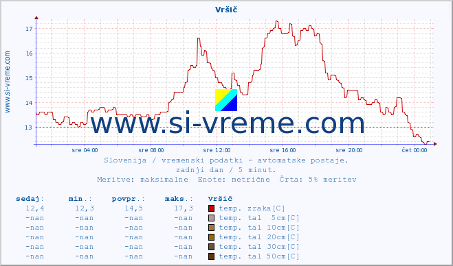 POVPREČJE :: Vršič :: temp. zraka | vlaga | smer vetra | hitrost vetra | sunki vetra | tlak | padavine | sonce | temp. tal  5cm | temp. tal 10cm | temp. tal 20cm | temp. tal 30cm | temp. tal 50cm :: zadnji dan / 5 minut.