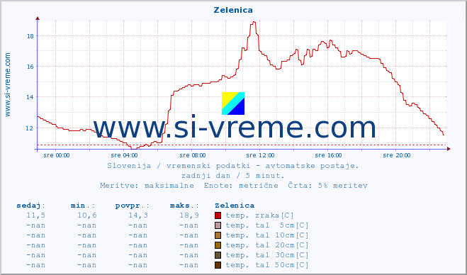 POVPREČJE :: Zelenica :: temp. zraka | vlaga | smer vetra | hitrost vetra | sunki vetra | tlak | padavine | sonce | temp. tal  5cm | temp. tal 10cm | temp. tal 20cm | temp. tal 30cm | temp. tal 50cm :: zadnji dan / 5 minut.