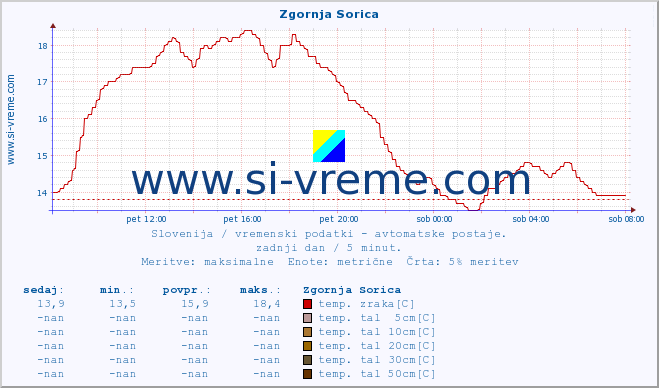 POVPREČJE :: Zgornja Sorica :: temp. zraka | vlaga | smer vetra | hitrost vetra | sunki vetra | tlak | padavine | sonce | temp. tal  5cm | temp. tal 10cm | temp. tal 20cm | temp. tal 30cm | temp. tal 50cm :: zadnji dan / 5 minut.