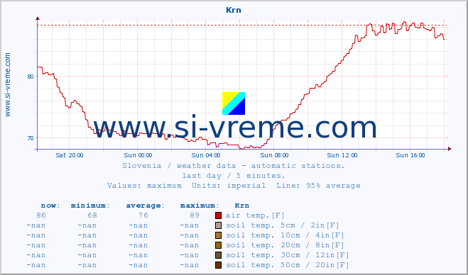  :: Krn :: air temp. | humi- dity | wind dir. | wind speed | wind gusts | air pressure | precipi- tation | sun strength | soil temp. 5cm / 2in | soil temp. 10cm / 4in | soil temp. 20cm / 8in | soil temp. 30cm / 12in | soil temp. 50cm / 20in :: last day / 5 minutes.