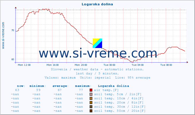  :: Logarska dolina :: air temp. | humi- dity | wind dir. | wind speed | wind gusts | air pressure | precipi- tation | sun strength | soil temp. 5cm / 2in | soil temp. 10cm / 4in | soil temp. 20cm / 8in | soil temp. 30cm / 12in | soil temp. 50cm / 20in :: last day / 5 minutes.