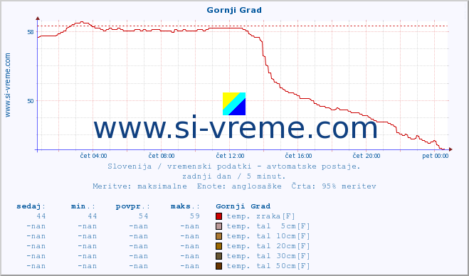 POVPREČJE :: Gornji Grad :: temp. zraka | vlaga | smer vetra | hitrost vetra | sunki vetra | tlak | padavine | sonce | temp. tal  5cm | temp. tal 10cm | temp. tal 20cm | temp. tal 30cm | temp. tal 50cm :: zadnji dan / 5 minut.