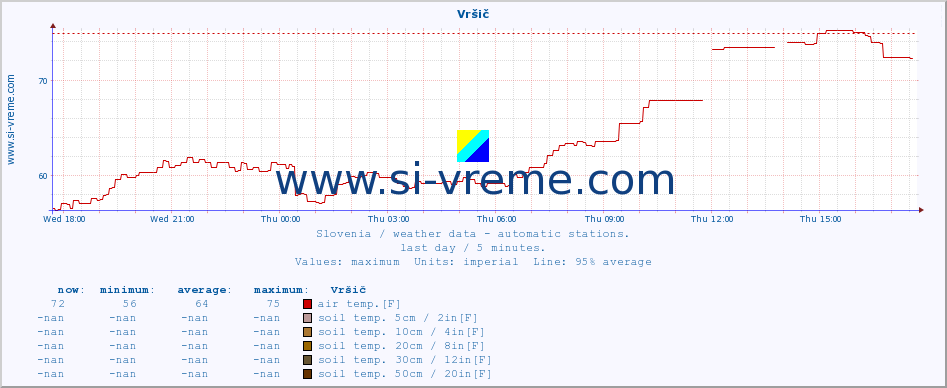  :: Vršič :: air temp. | humi- dity | wind dir. | wind speed | wind gusts | air pressure | precipi- tation | sun strength | soil temp. 5cm / 2in | soil temp. 10cm / 4in | soil temp. 20cm / 8in | soil temp. 30cm / 12in | soil temp. 50cm / 20in :: last day / 5 minutes.