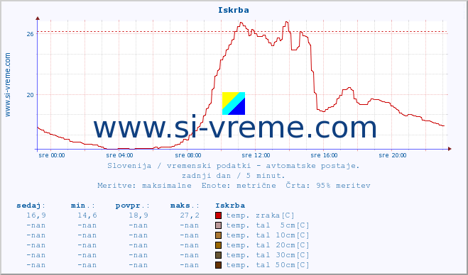 POVPREČJE :: Iskrba :: temp. zraka | vlaga | smer vetra | hitrost vetra | sunki vetra | tlak | padavine | sonce | temp. tal  5cm | temp. tal 10cm | temp. tal 20cm | temp. tal 30cm | temp. tal 50cm :: zadnji dan / 5 minut.