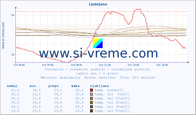 POVPREČJE :: Ljubljana :: temp. zraka | vlaga | smer vetra | hitrost vetra | sunki vetra | tlak | padavine | sonce | temp. tal  5cm | temp. tal 10cm | temp. tal 20cm | temp. tal 30cm | temp. tal 50cm :: zadnji dan / 5 minut.