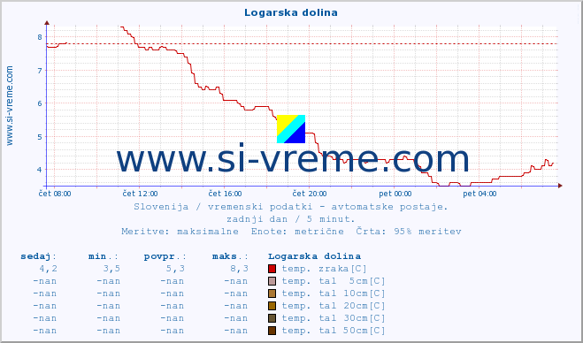 POVPREČJE :: Logarska dolina :: temp. zraka | vlaga | smer vetra | hitrost vetra | sunki vetra | tlak | padavine | sonce | temp. tal  5cm | temp. tal 10cm | temp. tal 20cm | temp. tal 30cm | temp. tal 50cm :: zadnji dan / 5 minut.