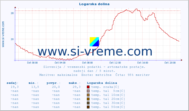 POVPREČJE :: Logarska dolina :: temp. zraka | vlaga | smer vetra | hitrost vetra | sunki vetra | tlak | padavine | sonce | temp. tal  5cm | temp. tal 10cm | temp. tal 20cm | temp. tal 30cm | temp. tal 50cm :: zadnji dan / 5 minut.