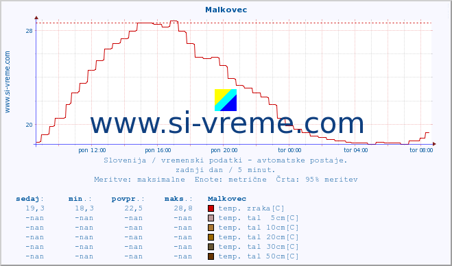 POVPREČJE :: Malkovec :: temp. zraka | vlaga | smer vetra | hitrost vetra | sunki vetra | tlak | padavine | sonce | temp. tal  5cm | temp. tal 10cm | temp. tal 20cm | temp. tal 30cm | temp. tal 50cm :: zadnji dan / 5 minut.