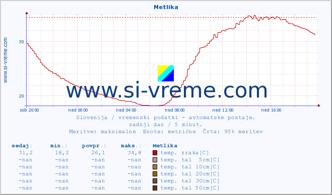 POVPREČJE :: Metlika :: temp. zraka | vlaga | smer vetra | hitrost vetra | sunki vetra | tlak | padavine | sonce | temp. tal  5cm | temp. tal 10cm | temp. tal 20cm | temp. tal 30cm | temp. tal 50cm :: zadnji dan / 5 minut.