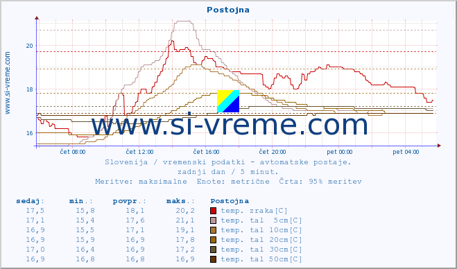 POVPREČJE :: Postojna :: temp. zraka | vlaga | smer vetra | hitrost vetra | sunki vetra | tlak | padavine | sonce | temp. tal  5cm | temp. tal 10cm | temp. tal 20cm | temp. tal 30cm | temp. tal 50cm :: zadnji dan / 5 minut.