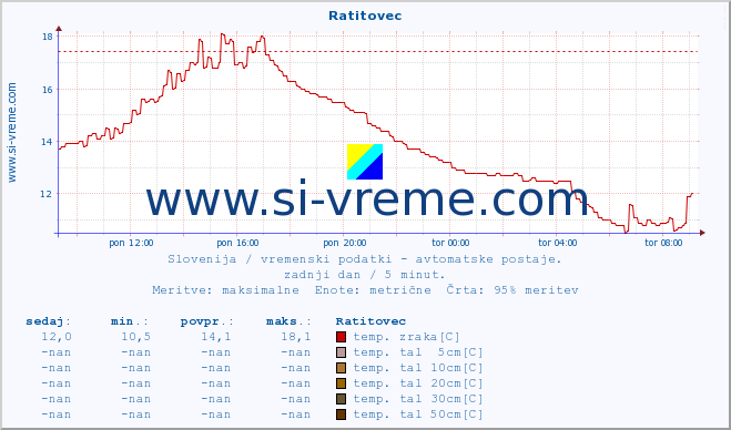 POVPREČJE :: Ratitovec :: temp. zraka | vlaga | smer vetra | hitrost vetra | sunki vetra | tlak | padavine | sonce | temp. tal  5cm | temp. tal 10cm | temp. tal 20cm | temp. tal 30cm | temp. tal 50cm :: zadnji dan / 5 minut.