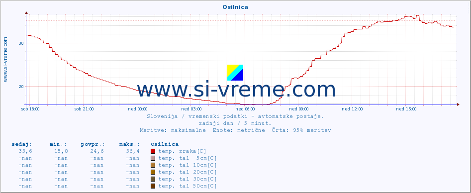 POVPREČJE :: Osilnica :: temp. zraka | vlaga | smer vetra | hitrost vetra | sunki vetra | tlak | padavine | sonce | temp. tal  5cm | temp. tal 10cm | temp. tal 20cm | temp. tal 30cm | temp. tal 50cm :: zadnji dan / 5 minut.