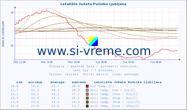 Slovenia : weather data - automatic stations. :: Letališče Jožeta Pučnika Ljubljana :: air temp. | humi- dity | wind dir. | wind speed | wind gusts | air pressure | precipi- tation | sun strength | soil temp. 5cm / 2in | soil temp. 10cm / 4in | soil temp. 20cm / 8in | soil temp. 30cm / 12in | soil temp. 50cm / 20in :: last day / 5 minutes.