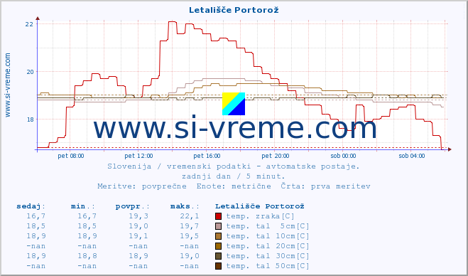 POVPREČJE :: Letališče Portorož :: temp. zraka | vlaga | smer vetra | hitrost vetra | sunki vetra | tlak | padavine | sonce | temp. tal  5cm | temp. tal 10cm | temp. tal 20cm | temp. tal 30cm | temp. tal 50cm :: zadnji dan / 5 minut.