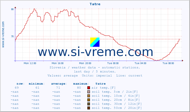 Slovenia : weather data - automatic stations. :: Tatre :: air temp. | humi- dity | wind dir. | wind speed | wind gusts | air pressure | precipi- tation | sun strength | soil temp. 5cm / 2in | soil temp. 10cm / 4in | soil temp. 20cm / 8in | soil temp. 30cm / 12in | soil temp. 50cm / 20in :: last day / 5 minutes.