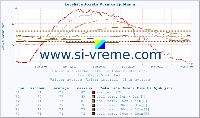 Slovenia : weather data - automatic stations. :: Letališče Jožeta Pučnika Ljubljana :: air temp. | humi- dity | wind dir. | wind speed | wind gusts | air pressure | precipi- tation | sun strength | soil temp. 5cm / 2in | soil temp. 10cm / 4in | soil temp. 20cm / 8in | soil temp. 30cm / 12in | soil temp. 50cm / 20in :: last day / 5 minutes.