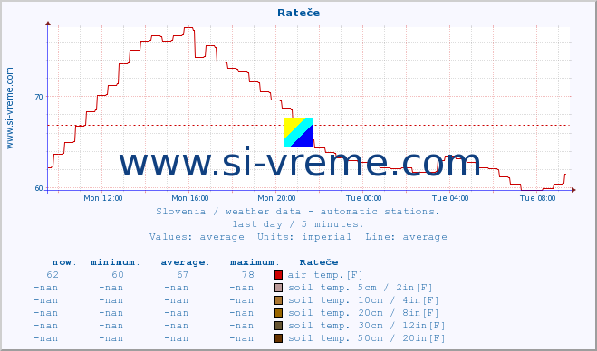 Slovenia : weather data - automatic stations. :: Rateče :: air temp. | humi- dity | wind dir. | wind speed | wind gusts | air pressure | precipi- tation | sun strength | soil temp. 5cm / 2in | soil temp. 10cm / 4in | soil temp. 20cm / 8in | soil temp. 30cm / 12in | soil temp. 50cm / 20in :: last day / 5 minutes.