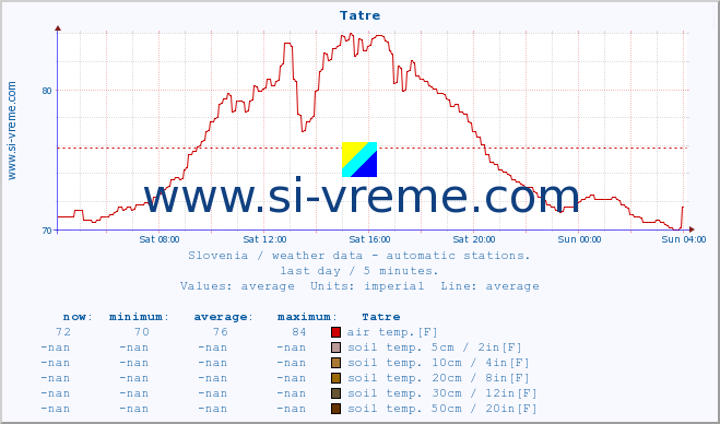 Slovenia : weather data - automatic stations. :: Tatre :: air temp. | humi- dity | wind dir. | wind speed | wind gusts | air pressure | precipi- tation | sun strength | soil temp. 5cm / 2in | soil temp. 10cm / 4in | soil temp. 20cm / 8in | soil temp. 30cm / 12in | soil temp. 50cm / 20in :: last day / 5 minutes.